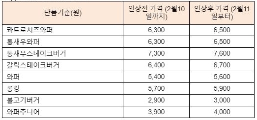 ▲버거킹 가격인상 메뉴 리스트.(자료=버거킹)