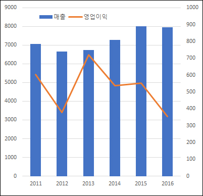 ▲연도별 대웅제약 매출·영업이익 추이(단위: 억원, 자료: 금융감독원)