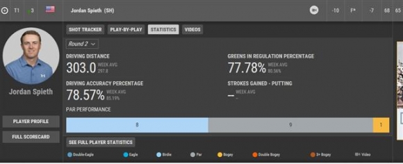 ▲조던 스피스의 3라운드 기록
