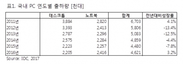 (출처=한국IDC)