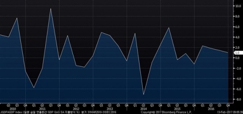 ▲일본 GDP 성장률 추이. 작년 4분기 속보치 연율 1.0%. 출처 블룸버그  