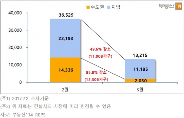 ▲3월 전국 아파트 입주물량
