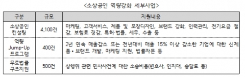 ▲소상공인 역량강화 세부사업. (자료제공=중기청)