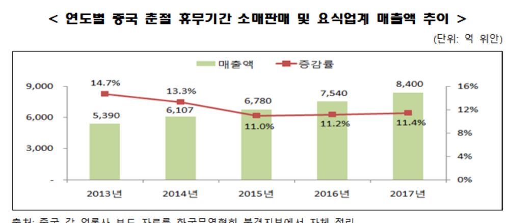 무협 “中, 춘절 관광 소비 증가… 맞춤형 전략 필요”