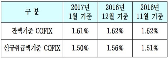 ▲2017년 1월 기준 COFIX 공시.(자료제공=전국은행연합회)