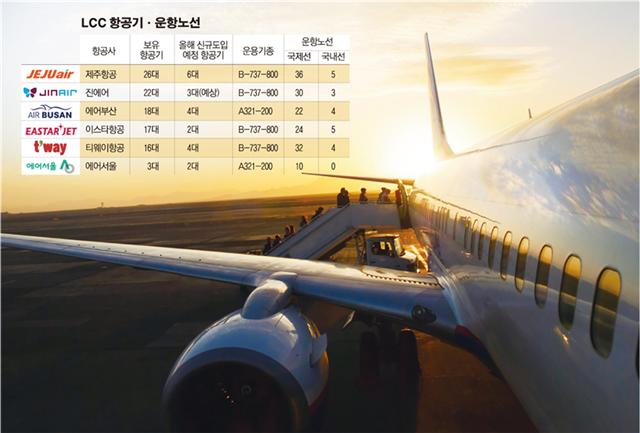 몸집 불리는 LCC, 항공기 도입·노선 확대 ‘하늘길 작은거인’