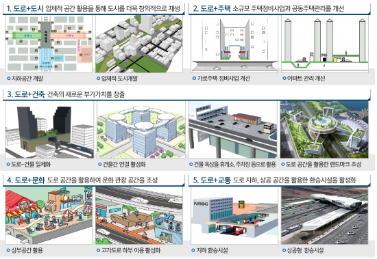 ▲빠르면 2019년부터 도로 공간의 민간개발이 허용된다. 프랑스 라데팡스처럼 도로 상공과 하부를 활용한 다양한 융복합적 개발이 가능해질 전망이다.

국토교통부는 16일 황교안 대통령 권한대행 주재로 개최한 신산업 규제혁신 관계 장관회의에서 ‘도로 공간의 입체적 활용을 통한 미래형 도시건설 활성화’를 발표했다.