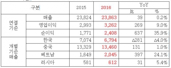 ▲ 오리온그룹 2016년 실적 (단위 : 억 원. K-IFRS 기준)(자료=오리온)