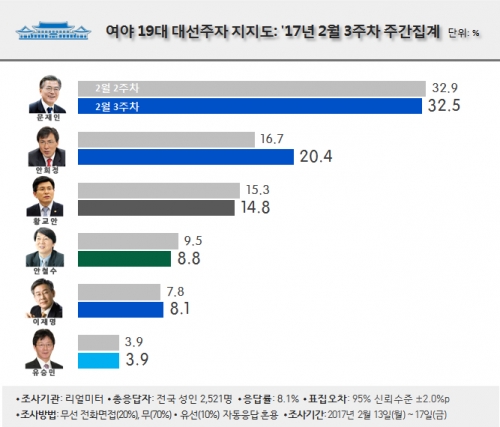 (리얼미터)