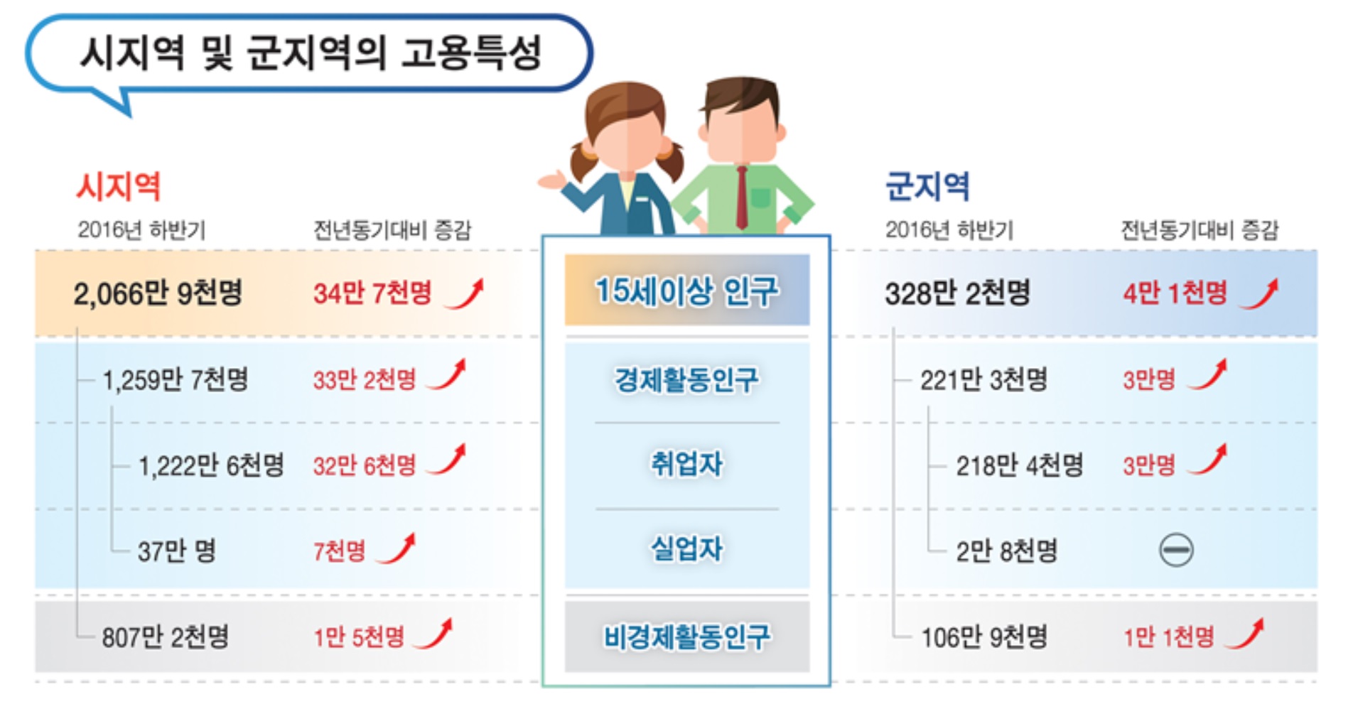 ▲2016년 하반기 지역별고용조사 결과(통계청)