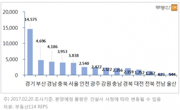 ▲3월 전국 지역별 분양예정 물량(3월 지역별 분양물량)