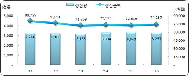 ▲연도별 어업 생산량 및 생산금 추이(통계청)
