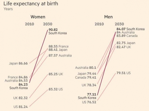 ▲세계 주요국의 2010~2030년 기대수명. 왼쪽 여성 / 오른쪽 남성. 출처 파이낸셜타임스(FT)  