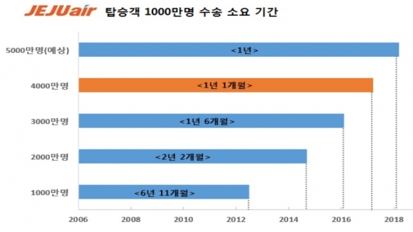 (자료제공=제주항공)