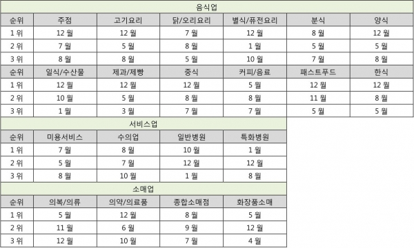 ▲업종별 매출 상위 1~3위 시기(월)(자료제공=나이스비즈맵 상권분석서비스)