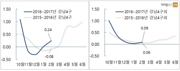 ▲서울 강남4구 vs 강남4구외, 전년동월 대비 월간변동률
