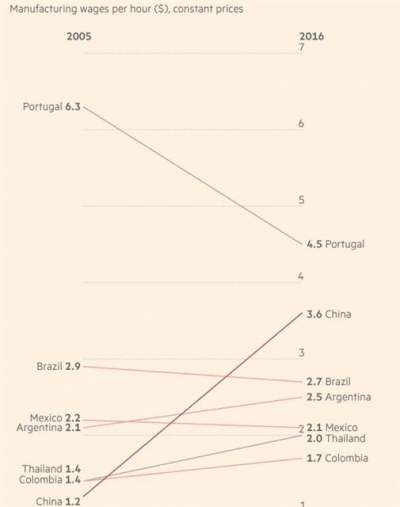 ▲세계 각국 제조업 근로자 시간당 평균 임금(달러) 추이. 출처 파이낸셜타임스(FT) 