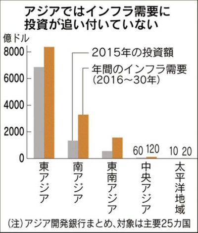 ▲아시아 인프라 수요. 단위 억 달러. 회색: 2015년 인프라 지출 / 노란색: 2016~2030년 연간 인프라 수요. 앞에서부터 동아시아 남아시아 동남아시아 중앙아시아 태평양지역. 출처 니혼게이자이신문 