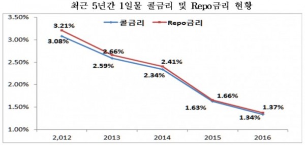 ▲자료제공=한국예탁결제원