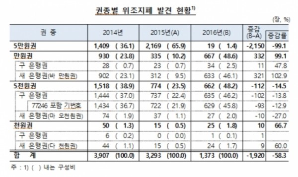 ▲한국은행