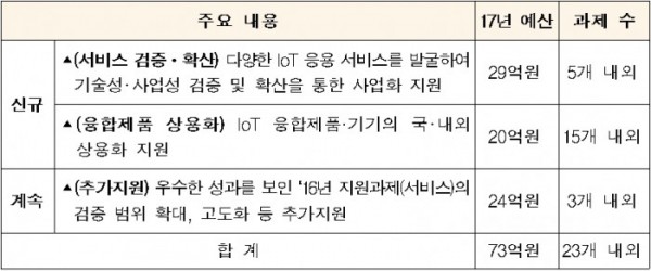 ▲미래창조과학부가 올해 톡톡튀는 IoT 아이디어를 지닌 중소 및 중견기업을 지원한다. (자료=미래창조과학부)