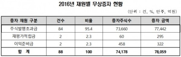 ▲자료제공=한국예탁결제원