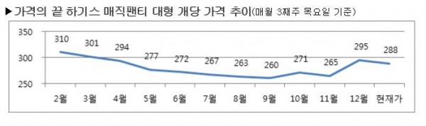 (자료=이마트)