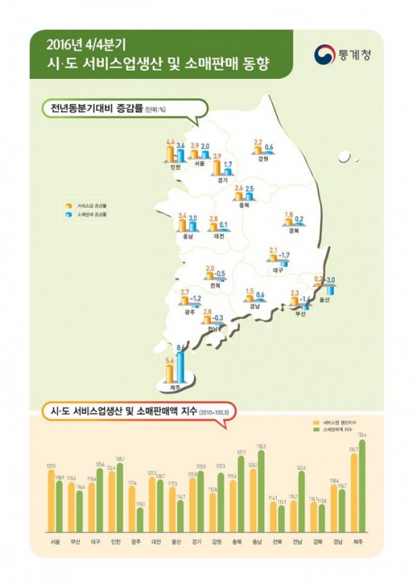 (통계청)