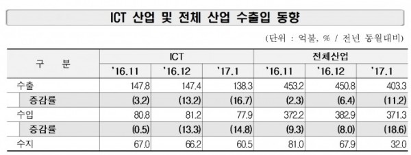 (표=산업통상자원부)