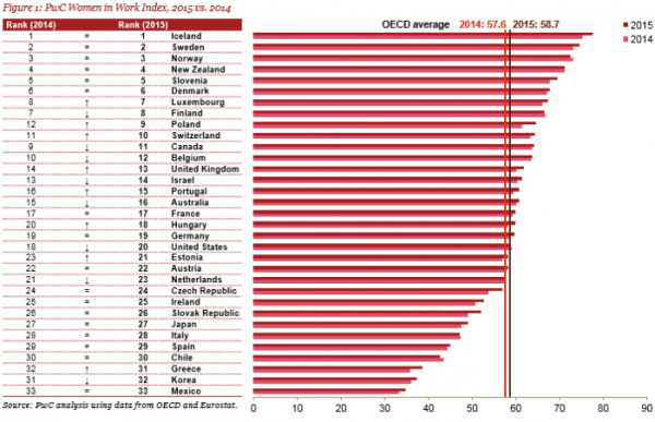 ▲OECD 33개국의 여성경제활동지표 순위(PwC)