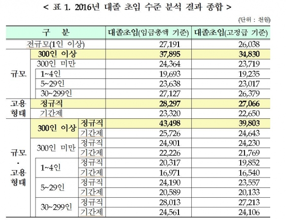 ▲2016년 대졸 초임 수준 분석 결과 종합 