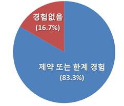 ▲취약한 브랜드로 인한 제약 또는 한계를 경험한 중기 비율. (자료제공=중기중앙회)