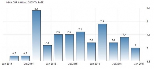 ▲인도 GDP 성장률 추이. 작년 4분기 7.0%. 출처 트레이딩이코노믹스 