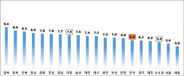 ▲주택종합 시도별 전월세전환율(단위:%, 자료=한국감정원)