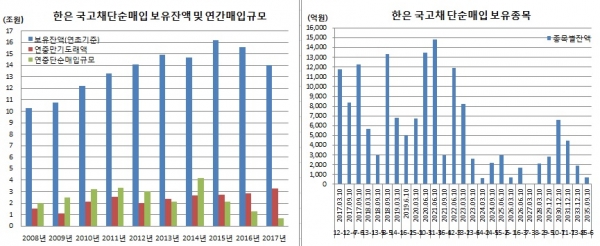 ▲2017년 3월3일 현재 기준
<출처> 한국은행, 이투데이 추정