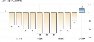 ▲일본 근원 소비자물가지수(CPI) 상승률 추이. 1월 0.1%. 출처 트레이딩이코노믹스