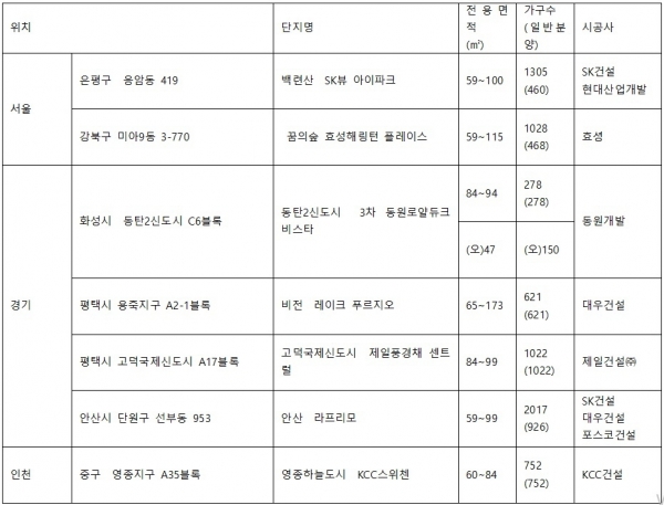 ▲3월 수도권 주요 분양단지(자료=각 건설사)