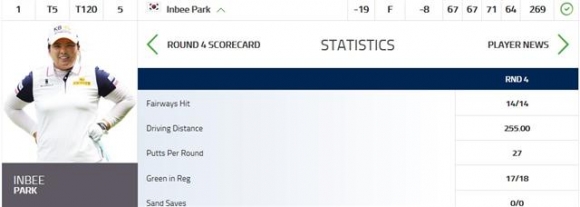 ▲박인비의 4라운드 기록