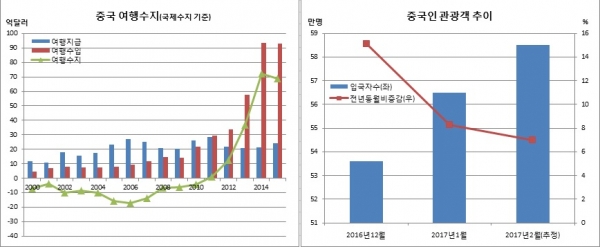 (한국은행, 한국관광공사)