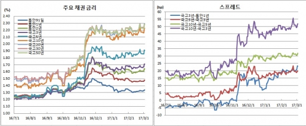 (금융투자협회)