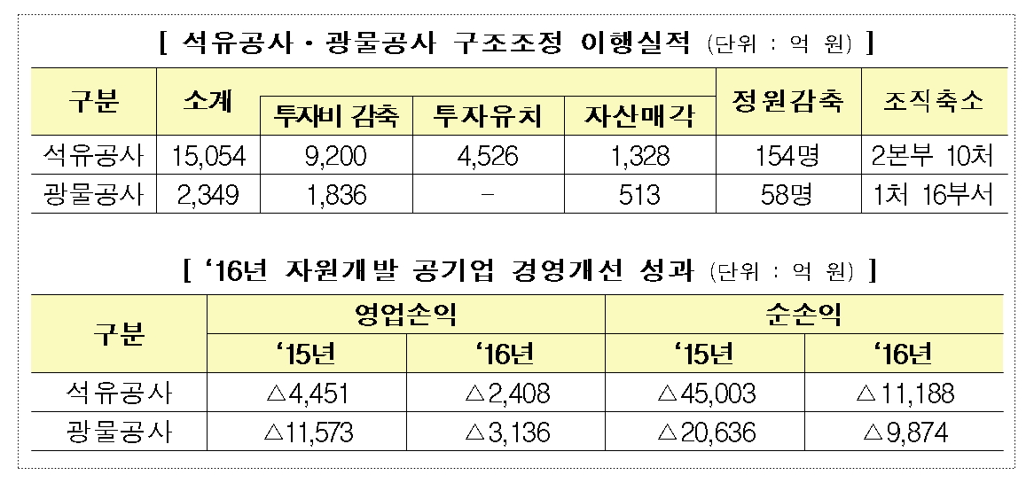(표=산업통상자원부)