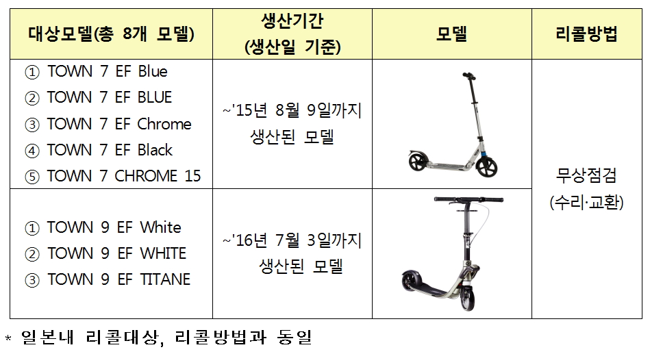 ▲오셀로 킥보드 리콜 대상 모델. (표=국가기술표준원)