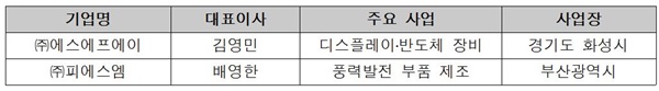 ▲2016년 환 위험관리 우수기업 현황(자료제공=한국거래소)