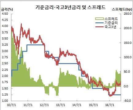 (한국은행, 금융투자협회)