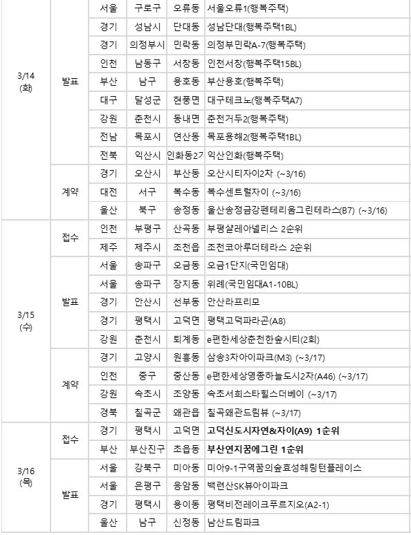 ▲3월 셋째 주 분양캘린더
(자료=부동산114)