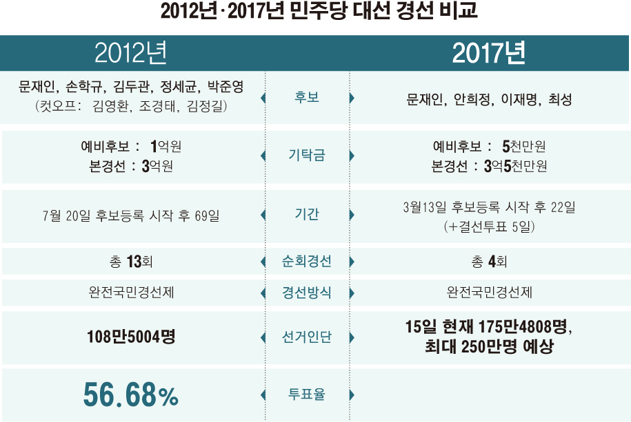 '2012년 vs 2017년' 민주당 경선 흥행 성공 요인은?
