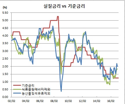 ▲실질금리는 신규취급액 기준 대출금리에서 각각의 근원인플레를 뺀 값임.(한국은행)