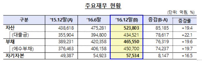 (자료출처=금융감독원 )