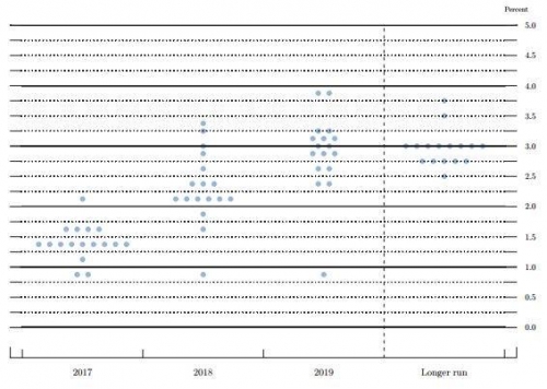 ▲연준 위원들의 금리인상 전망을 담은 점도표. 출처 월스트리트저널(WSJ)