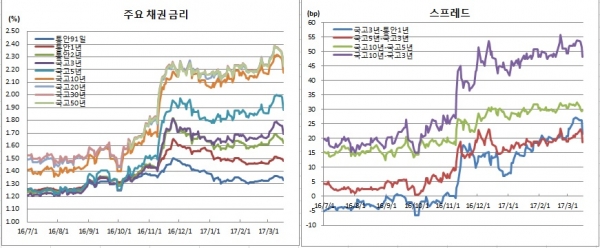 (금융투자협회)